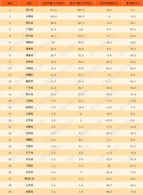 018年1-3月中國水力發(fā)電量統(tǒng)計(jì)情況：累計(jì)發(fā)電量近2000億千瓦時(shí)