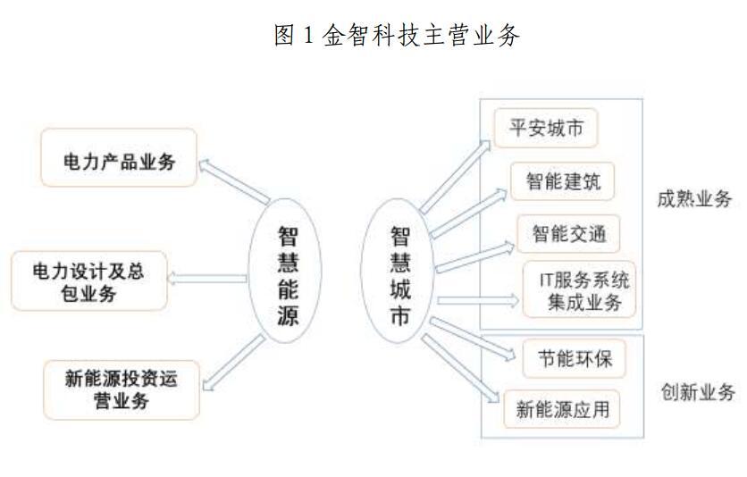 金山下來，智領(lǐng)未來（002090）：涉智慧能源、智慧城市