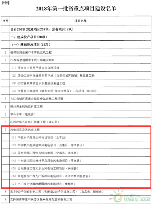 建成投產(chǎn)7個(gè)、續(xù)建14個(gè)、計(jì)劃新開工9個(gè)！30個(gè)風(fēng)電項(xiàng)目入選江西省2018年第一批重點(diǎn)建設(shè)項(xiàng)目！