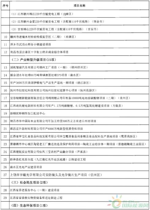 建成投產(chǎn)7個(gè)、續(xù)建14個(gè)、計(jì)劃新開工9個(gè)！30個(gè)風(fēng)電項(xiàng)目入選江西省2018年第一批重點(diǎn)建設(shè)項(xiàng)目！