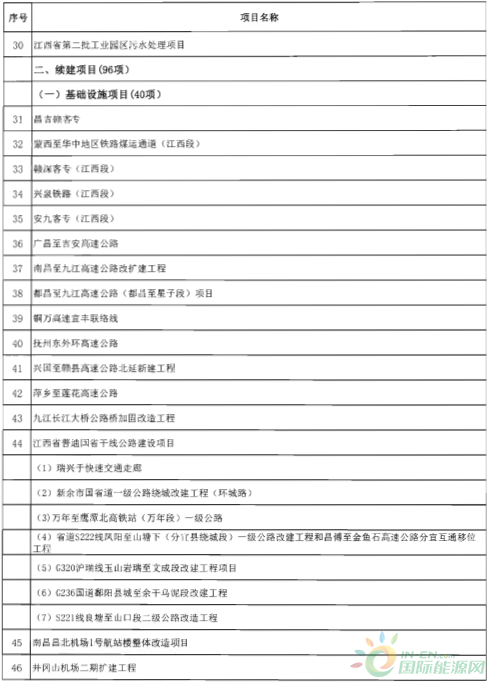 建成投產(chǎn)7個(gè)、續(xù)建14個(gè)、計(jì)劃新開工9個(gè)！30個(gè)風(fēng)電項(xiàng)目入選江西省2018年第一批重點(diǎn)建設(shè)項(xiàng)目！