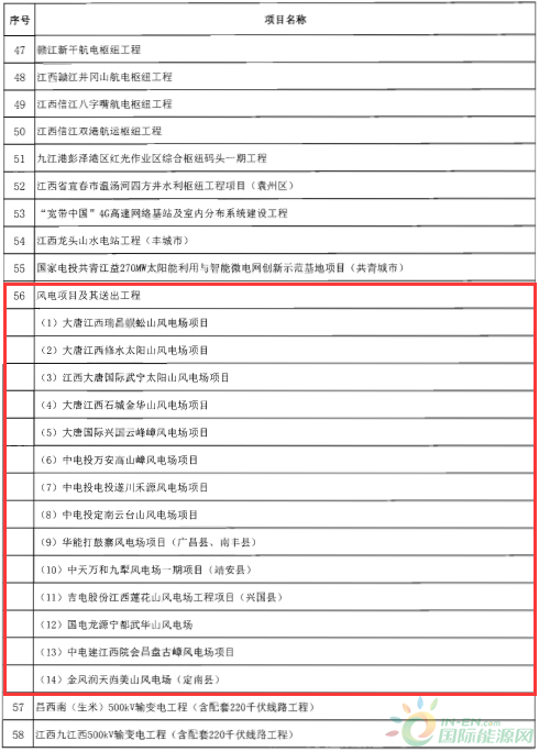建成投產(chǎn)7個(gè)、續(xù)建14個(gè)、計(jì)劃新開工9個(gè)！30個(gè)風(fēng)電項(xiàng)目入選江西省2018年第一批重點(diǎn)建設(shè)項(xiàng)目！