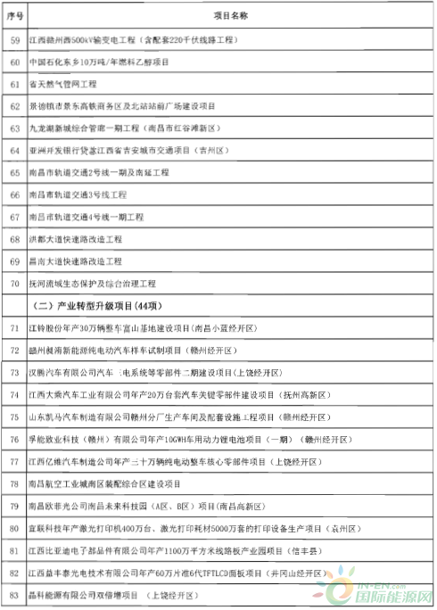 建成投產(chǎn)7個(gè)、續(xù)建14個(gè)、計(jì)劃新開工9個(gè)！30個(gè)風(fēng)電項(xiàng)目入選江西省2018年第一批重點(diǎn)建設(shè)項(xiàng)目！