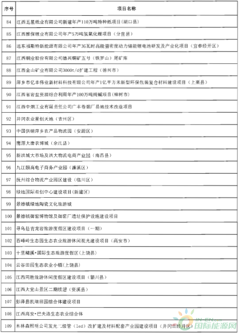 建成投產(chǎn)7個(gè)、續(xù)建14個(gè)、計(jì)劃新開工9個(gè)！30個(gè)風(fēng)電項(xiàng)目入選江西省2018年第一批重點(diǎn)建設(shè)項(xiàng)目！