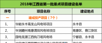 建成投產7個、續(xù)建14個、計劃新開工9個！30個風電項目入選江西省2018年第一批重點建設項目！