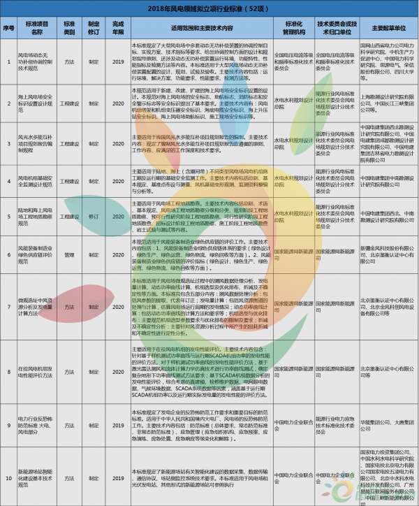 52項(xiàng)風(fēng)電標(biāo)準(zhǔn)！國(guó)家能源局公布2018年能源領(lǐng)域擬立項(xiàng)行業(yè)標(biāo)準(zhǔn)計(jì)劃！