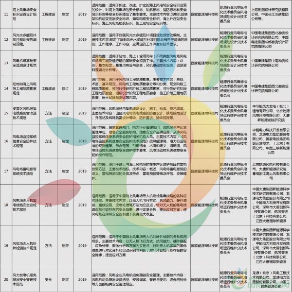 52項(xiàng)風(fēng)電標(biāo)準(zhǔn)！國(guó)家能源局公布2018年能源領(lǐng)域擬立項(xiàng)行業(yè)標(biāo)準(zhǔn)計(jì)劃！