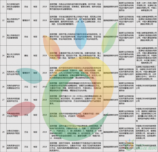 52項(xiàng)風(fēng)電標(biāo)準(zhǔn)！國(guó)家能源局公布2018年能源領(lǐng)域擬立項(xiàng)行業(yè)標(biāo)準(zhǔn)計(jì)劃！