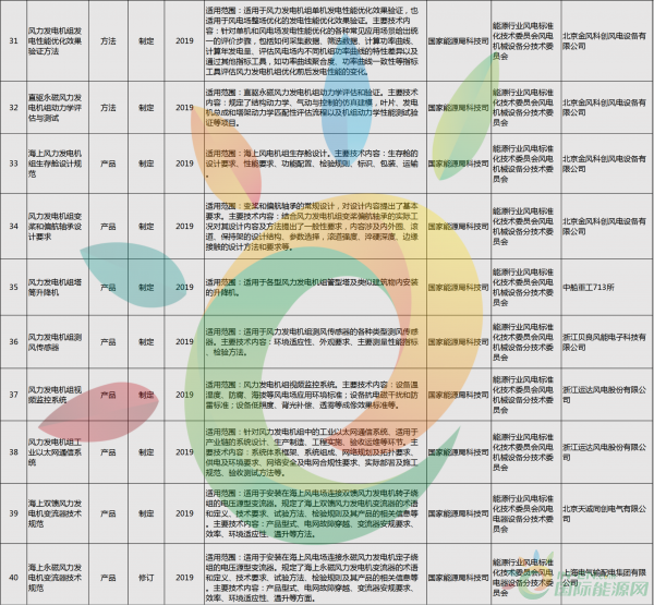 52項(xiàng)風(fēng)電標(biāo)準(zhǔn)！國(guó)家能源局公布2018年能源領(lǐng)域擬立項(xiàng)行業(yè)標(biāo)準(zhǔn)計(jì)劃！