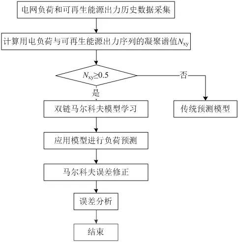 可再生能源大規(guī)模接入電網(wǎng)，負荷預(yù)測何去何從？