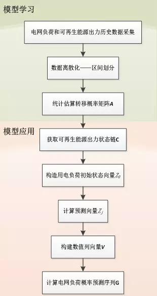 可再生能源大規(guī)模接入電網(wǎng)，負荷預(yù)測何去何從？
