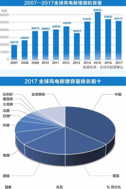 中國持續(xù)領(lǐng)跑全球風(fēng)電市場！全球風(fēng)電總裝機破5億千瓦