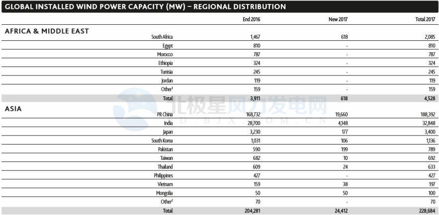 GWEC：2017全球風(fēng)電新增超52GW、中國(guó)海上風(fēng)電蟬聯(lián)前三甲（附報(bào)告）