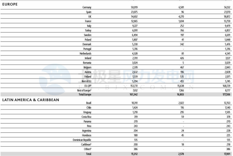 GWEC：2017全球風(fēng)電新增超52GW、中國(guó)海上風(fēng)電蟬聯(lián)前三甲（附報(bào)告）