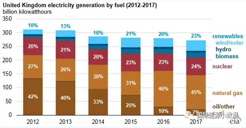 僅僅5年前英國(guó)煤電還占42% 現(xiàn)在正在趨零：25美元/噸的碳價(jià)是利器！