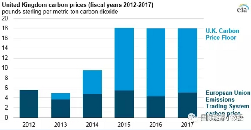 僅僅5年前英國(guó)煤電還占42% 現(xiàn)在正在趨零：25美元/噸的碳價(jià)是利器！