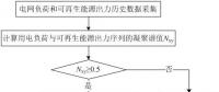 可再生能源大規(guī)模接入電網(wǎng)，負(fù)荷預(yù)測(cè)何去何從？