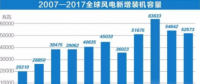 中國持續(xù)領(lǐng)跑全球風(fēng)電市場！全球風(fēng)電總裝機(jī)破5億千瓦