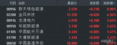風電建設重心轉(zhuǎn)移 風力發(fā)電板塊上漲近3%