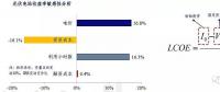 影響光伏電站收益率的四大因素究竟對(duì)收益率有多大影響？