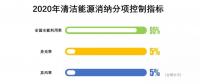 降棄風率、多用核電、2020年實現(xiàn)省級現(xiàn)貨市場融合……這份文件大手筆