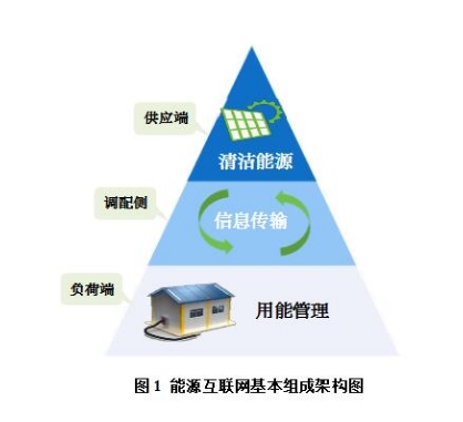 能源互聯(lián)網(wǎng)有哪些運(yùn)作模式？