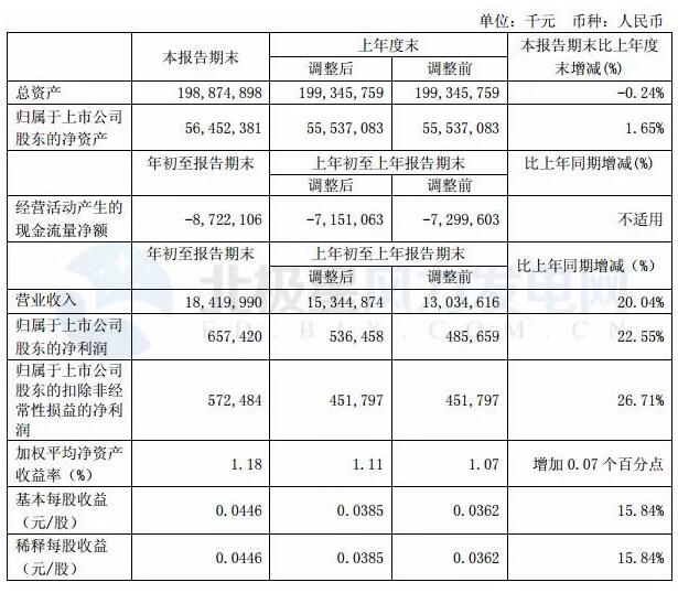 上海電氣一季度凈利潤6.57億元 同比增長(zhǎng)22.55%