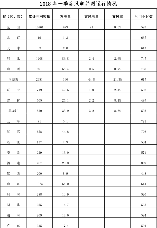能源局發(fā)布2018年一季度風電并網(wǎng)運行情況