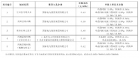 最低0.39元/瓦！大同二期領(lǐng)跑者基地中標(biāo)情況