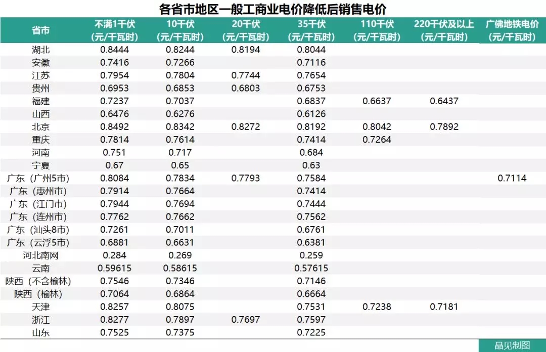 花式降電價 18個省市調(diào)整一般工商業(yè)電價都有些姿勢？
