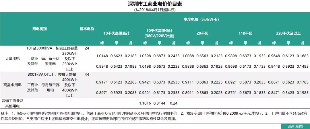 花式降電價 18個省市調(diào)整一般工商業(yè)電價都有些姿勢？