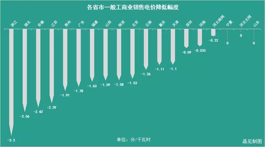 花式降電價 18個省市調(diào)整一般工商業(yè)電價都有些姿勢？