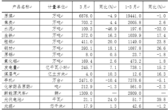 一季度山西新能源汽車、光伏電池產(chǎn)量增長(zhǎng)迅猛