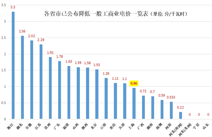 大云網(wǎng)售電觀察：上海電力交易市場，何時才能風(fēng)起云涌？