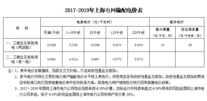 大云網(wǎng)售電觀察：上海電力交易市場，何時才能風(fēng)起云涌？