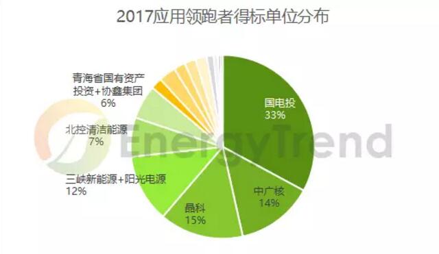 第三批光伏領跑者競標復盤：單晶超80% 雙面技術(shù)占比約50%