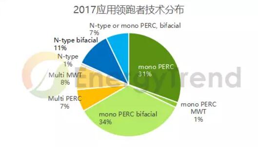第三批光伏領跑者競標復盤：單晶超80% 雙面技術(shù)占比約50%