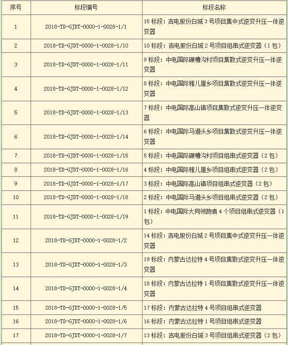 國(guó)家電投第二批光伏領(lǐng)跑者項(xiàng)目組件、逆變器招標(biāo)