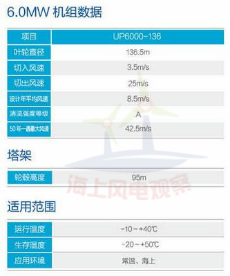 9大風電整機商海上機型技術(shù)參數(shù)一覽