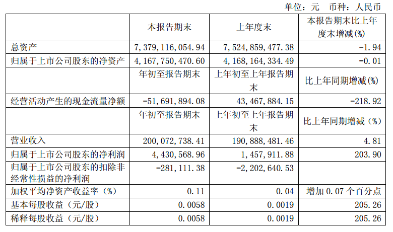 華儀電氣發(fā)布一季度報告：凈利潤443萬，同比增長203.9%