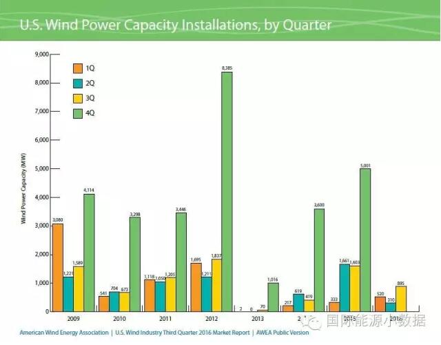 美國風(fēng)電裝機(jī)已達(dá)75.72GW 主要靠第4季度搶裝！