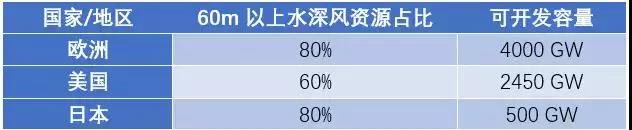 漂浮式技術一網(wǎng)打盡！歐洲漂浮式海上風電綜述