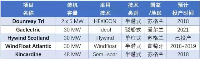 漂浮式技術一網(wǎng)打盡！歐洲漂浮式海上風電綜述