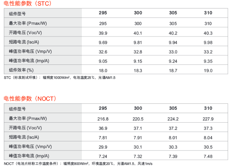 光伏逆變器、組件參數(shù)解讀與配比要點(diǎn)分析