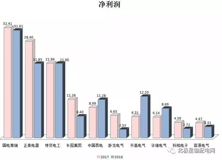 2017年度十大智能電網(wǎng)相關(guān)上市企業(yè)營(yíng)收、凈利情況