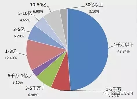 2017年度十大智能電網(wǎng)相關(guān)上市企業(yè)營收、凈利情況