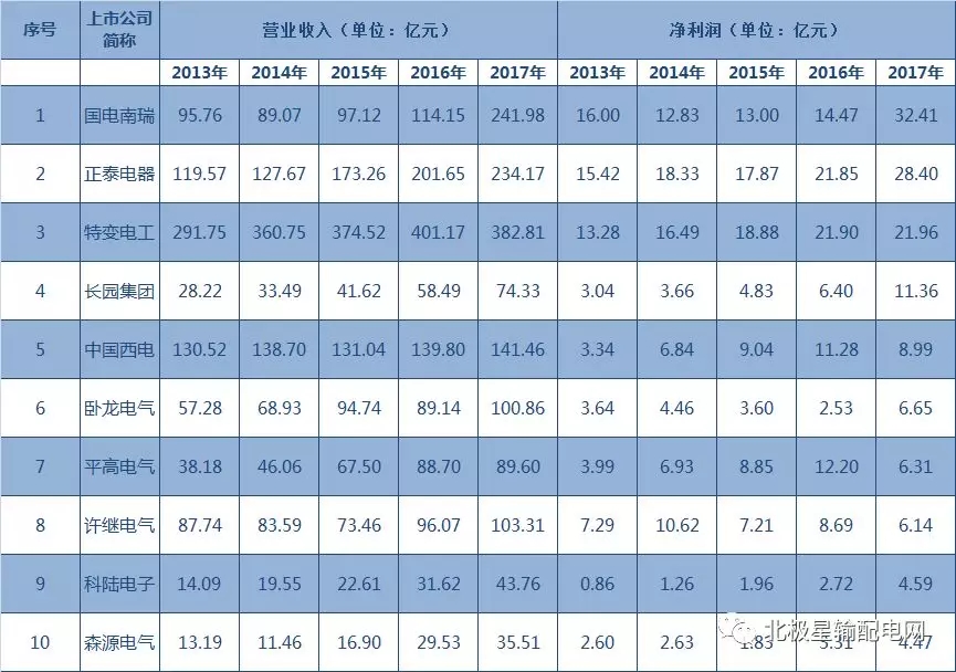 2017年度十大智能電網(wǎng)相關(guān)上市企業(yè)營收、凈利情況