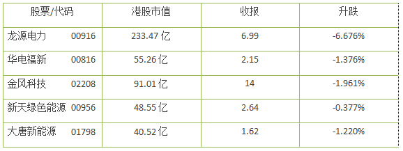 風電股正在走向風口！一季度龍源電力等股均呈正增長