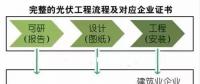 光伏行業(yè)中常用的資質(zhì)及詳細介紹！