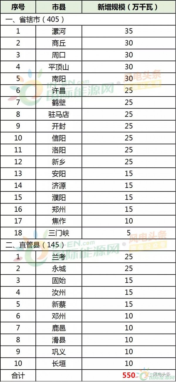 28縣市5.5GW！河南省公布2018年風(fēng)電建設(shè)方案！